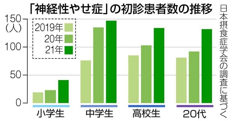 低年齢化進む「摂食症」　看護師が卒論で分析　SNS検索 あふれるリスク　「マンジャロ」効果強調の投稿も：東京新聞デジタル