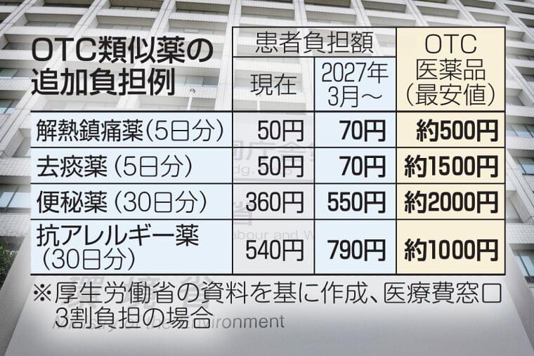 「OTC類似薬」3月から追加負担決定　対象品目は毎年4月更新…負担は今後も拡大か：東京新聞デジタル