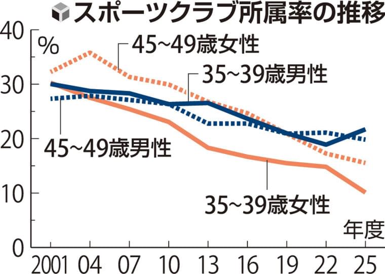 女性の運動クラブ所属減り３０代後半１０・１％、スポーツ庁調査…体力低下し専門家「将来心配」 | ヨミドクター(読売新聞)
