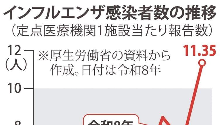 令和8年のインフルエンザは異例の早期流行　「注意報レベル」超え、感染者数は前年の7倍 - 産経ニュース