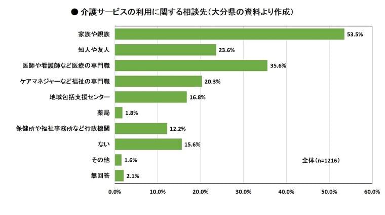 介護の相談先、ケアマネなどは2割にとどまる―大分県が初調査 - ニュース - ケアマネジメントオンライン