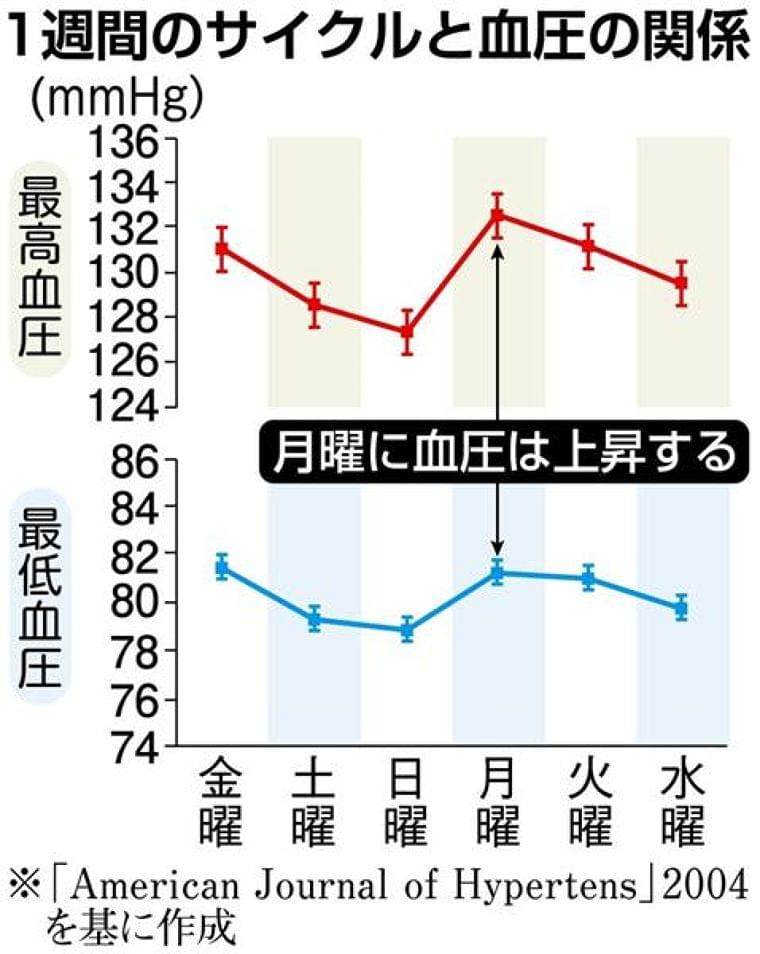 【しっかりチェック!血圧の手帳】月曜日が怖い、血圧の週変動(1/2ページ) - 産経ニュース