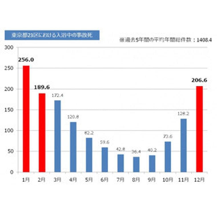 入浴時の「ヒートショック」を防ぐために大切な3つのこととは? | マイナビニュース