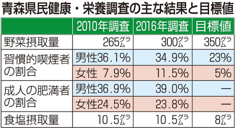 肥満の男性、喫煙女性が増加/16年度青森県民健康・栄養調査 - デーリー東北