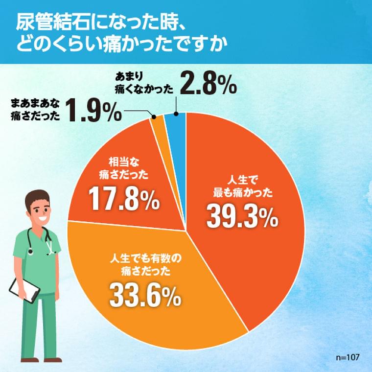 イテテテテ! 「痛みの王様」尿管結石、どのくらいの痛さ? 治療法は?  | マイナビニュース