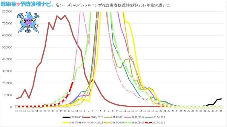インフルエンザ 12月11~17日(第50週)の推定患者数は約22万人に 次週は40万人近くになると予想 (感染症・予防接種ナビ) - Yahoo!ニュース