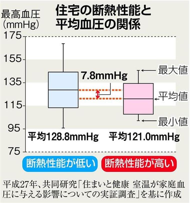 【しっかりチェック!血圧の手帳】冬の血圧上昇 「足元」に気を付けて(1/2ページ) - 産経ニュース