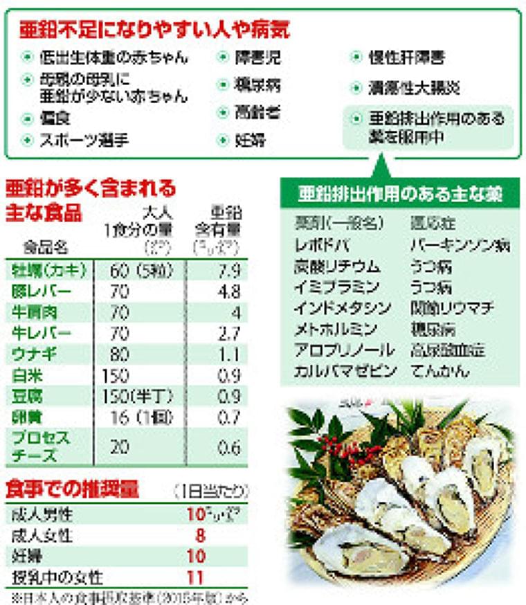 亜鉛不足で起こる症状 低身長や味覚障害など Yomidr ヨミドクター 読売新聞 ニュース Eatreat
