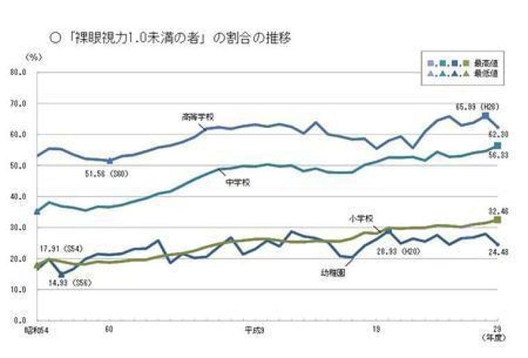 視力1.0未満、小中で過去最多を更新…虫歯は改善続く (リセマム) - Yahoo!ニュース