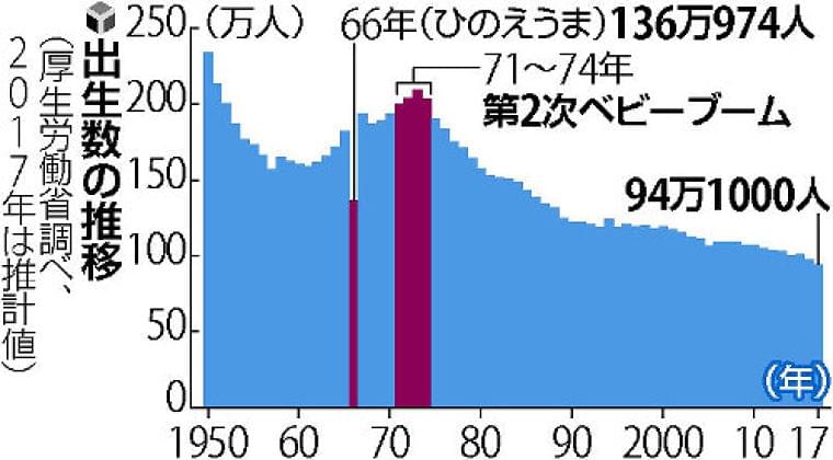 出生数94万人で過去最低…2017年推計 : yomiDr. / ヨミドクター(読売新聞)