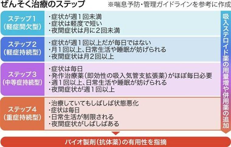 【からだのレシピ】抗体薬、ぜんそく根治に希望 重症患者に新たな選択肢 - 産経ニュース
