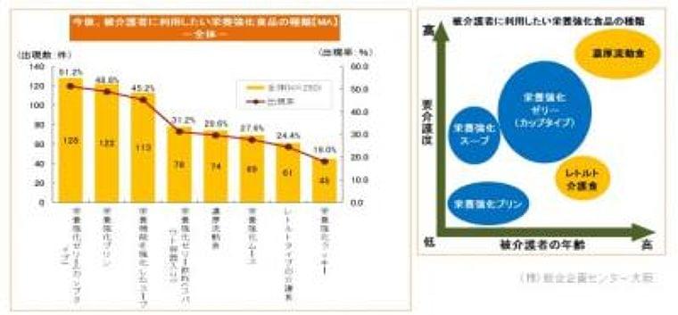 要介護高齢者に栄養強化ゼリーが人気|けあNews by けあとも