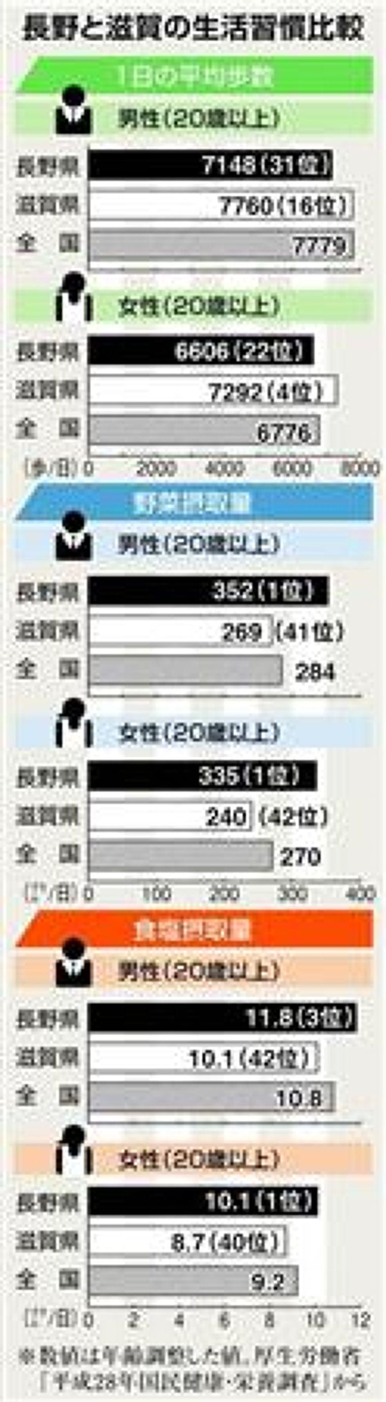 長野 男性平均寿命1位の滋賀と生活習慣比較 上回ったのは…  (1/2ページ) - SankeiBiz(サンケイビズ)