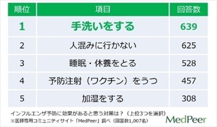 インフルエンザ予防に一番効果的なのは「手洗い」 コミュニティーサイトが医師1000人によるアンケート結果を発表 (ねとらぼ) - Yahoo!ニュース