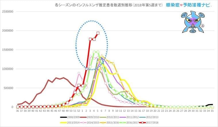 インフルエンザ厳重な警戒を 1週間の患者数約190万人で過去最多を更新 B型インフルエンザが流行の主流に (感染症・予防接種ナビ) - Yahoo!ニュース