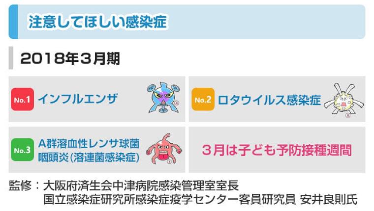 3月に注意してほしい感染症No1は、インフルエンザ、No2:ロタウイルス感染症、No3:溶連菌感染症、※3/1(木)~3/7(水)まで子ども予防接種週間です※ (感染症・予防接種ナビ) - Yahoo!ニュース