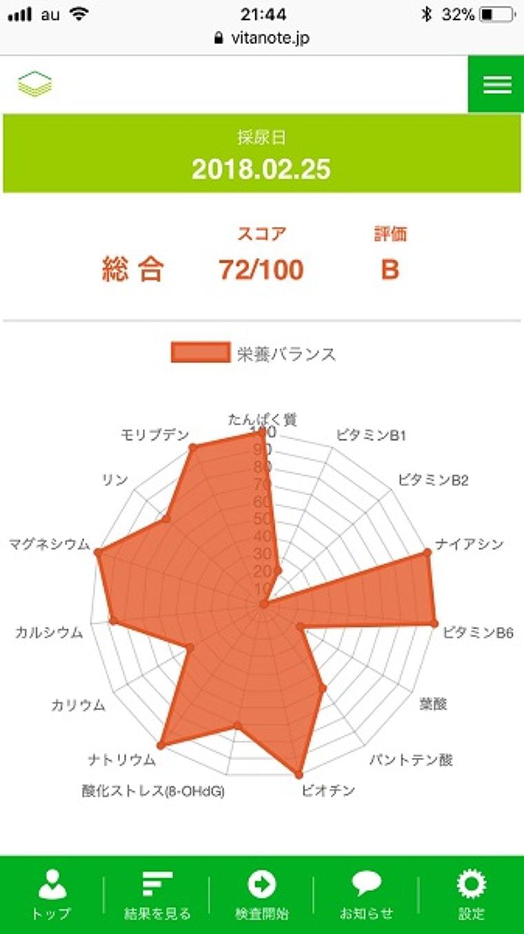 仕事のパフォーマンスが劇的にアガる?! 栄養検査「VitaNote」を受けてみた | キャリコネニュース