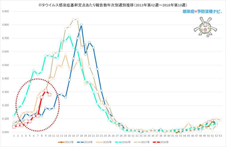 ロタウイルス感染症 患者数は上昇傾向 例年4月が流行のピーク 今後に注意を (感染症・予防接種ナビ) - Yahoo!ニュース