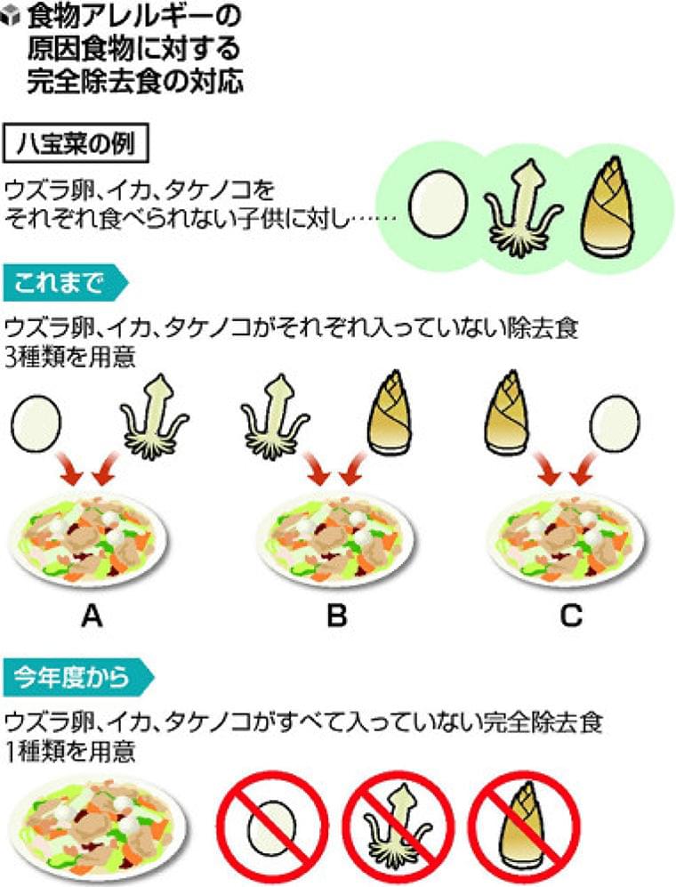 津の学校給食、アレルギー食物を完全除去 : 地域 : 読売新聞（YOMIURI ONLINE）