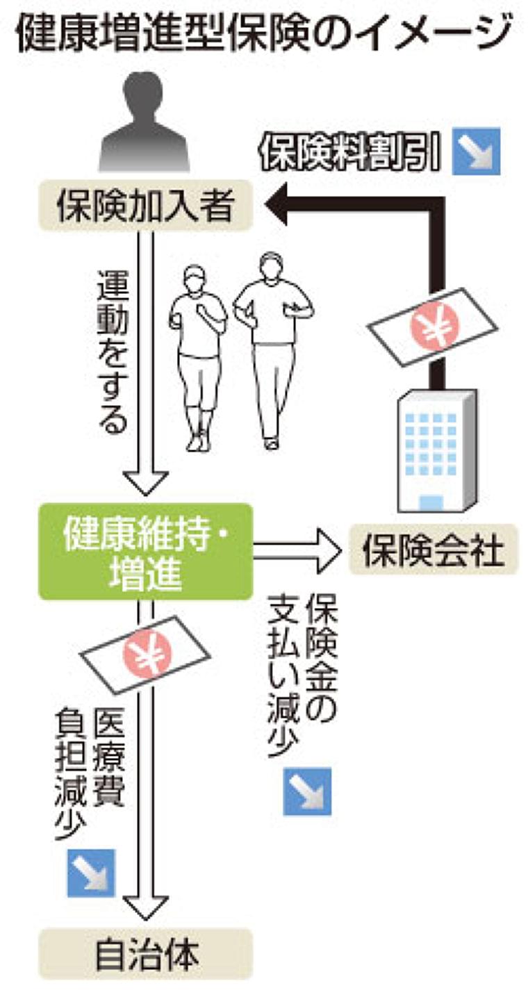 健康促す保険、相次ぎ登場＝健診・運動で割引：時事ドットコム