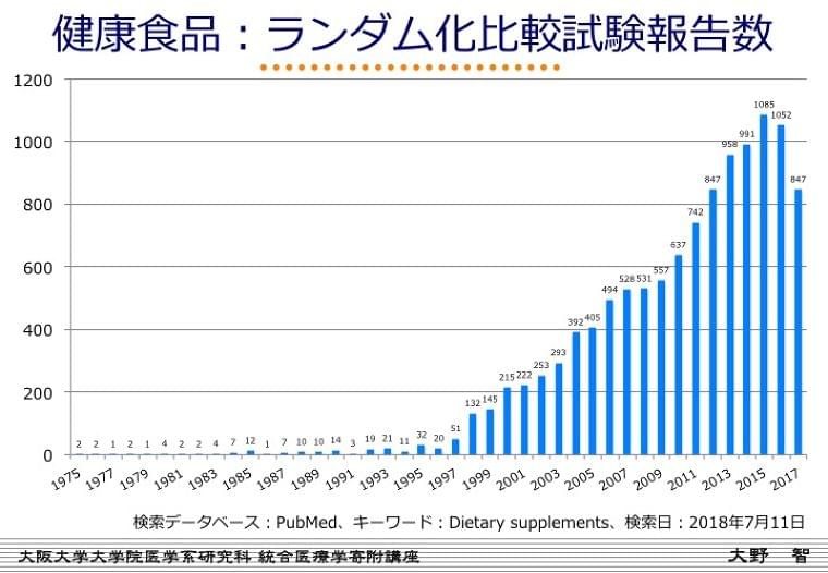 健康食品やサプリ　科学的根拠ってあるの？：朝日新聞デジタル