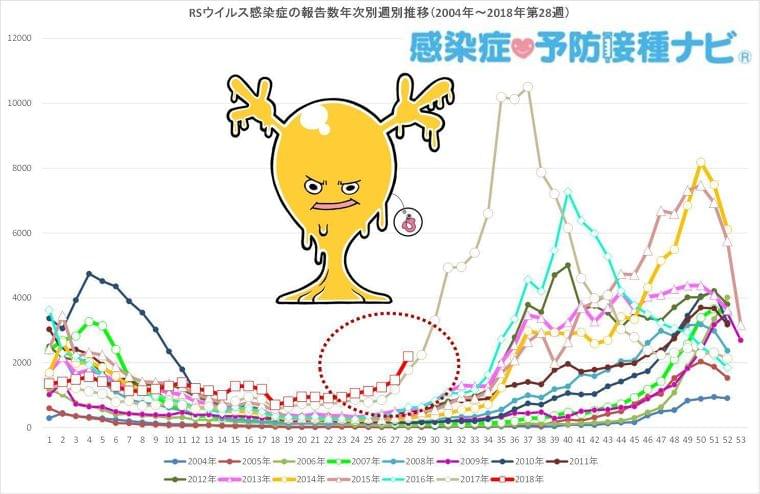 【感染症ニュース】<乳幼児は警戒>RSウイルス感染症 急激な患者数増加はじまる 8月には本格的な流行となる可能性も(感染症・予防接種ナビ) - Yahoo!ニュース