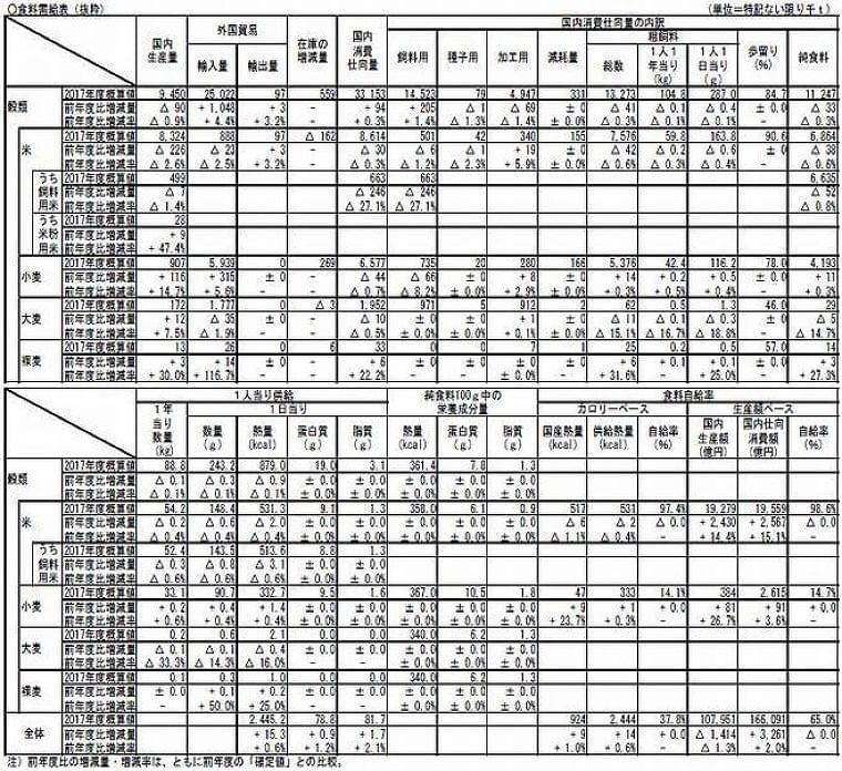 2017年度カロリー自給率は±0ポイントの38%、生産額は下落の65%｜食品産業新聞社ニュースWEB