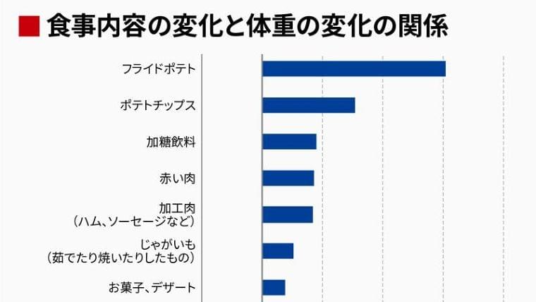 新常識!やせるには「カロリーの質」が大切だ | 健康 | 東洋経済オンライン | 経済ニュースの新基準
