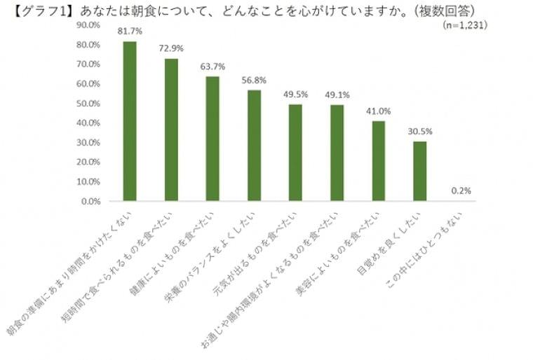 8月31日は“野菜の日”　30代～40代女性の朝食の実態が明らかに　栄養バランス重視するも、野菜を食べる方は4割｜【西日本新聞】