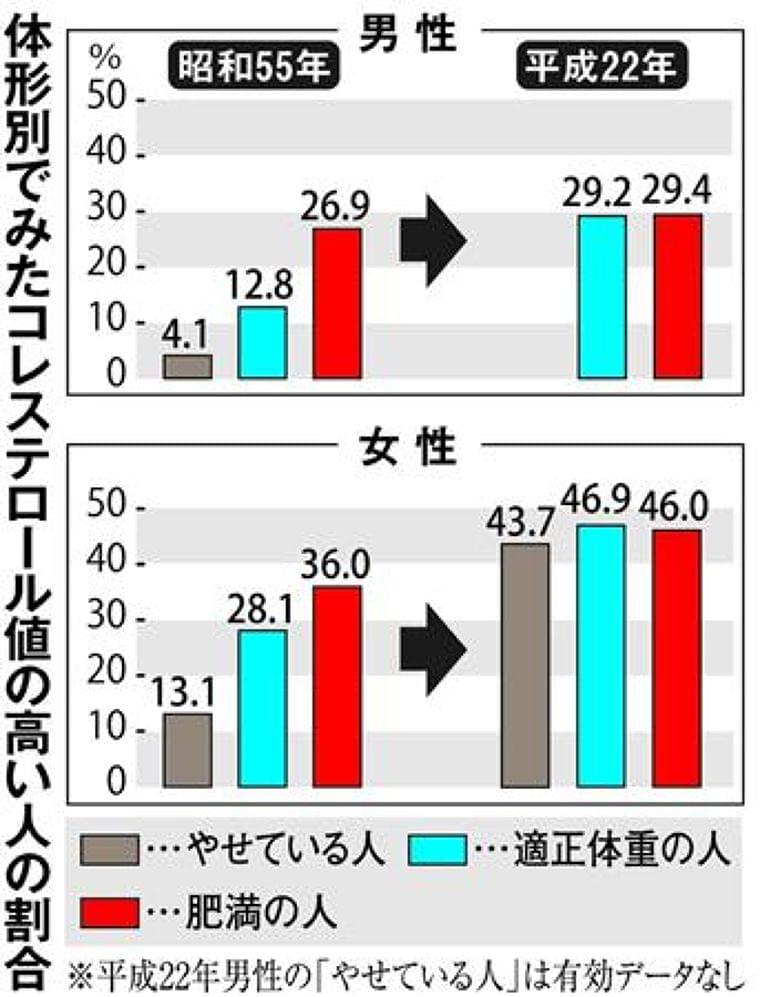やせ型の人も高コレステロール　脂肪分の多い食事原因　滋賀医大  (1/2ページ) - SankeiBiz（サンケイビズ）