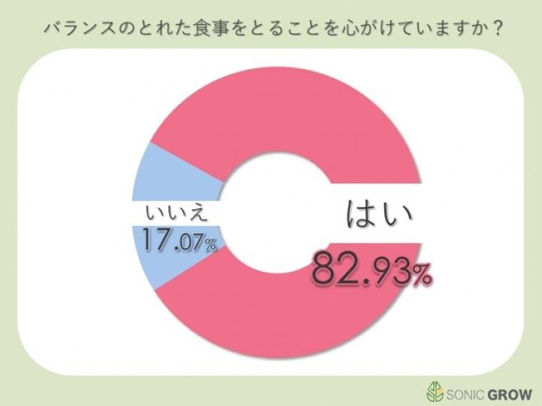 近年の健康志向の影響でバランスの良い食事をとることを心がけている方の割合は82.9%と高水準であることが判明。しかし、 | ニコニコニュース