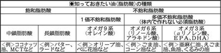 生活習慣のニュース - 【食と健康 ホントの話】油は選んで賢く摂ろう! 体脂肪を減らせるMCTオイル、動脈硬化を抑制するαリノレン酸 - 最新ライフスタイルニュース一覧 - 楽天WOMAN