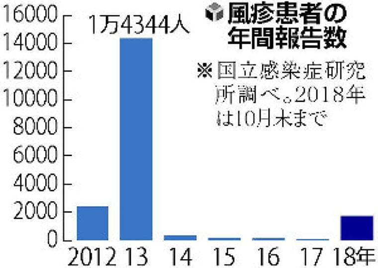 風疹猛威、週１００人増ペース…「空白の世代」３０～５０代男性は予防接種を : yomiDr. / ヨミドクター（読売新聞）