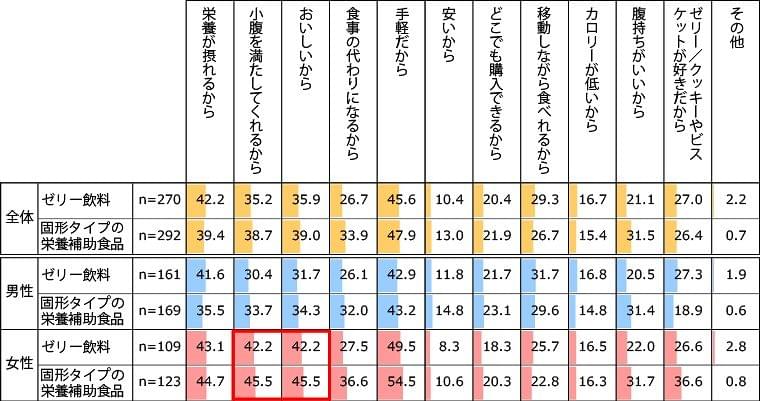 ゼリー飲料や固形タイプの栄養補助食品の喫食理由は「手軽」「栄養が摂れる」「おいしい」から｜株式会社ドゥ・ハウスのプレスリリース