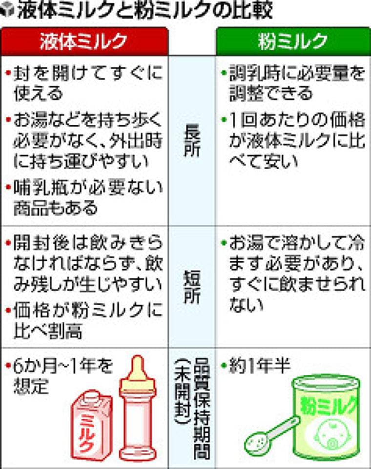 母乳に近い成分「液体ミルク」江崎グリコが製品化…来春にも発売、災害備蓄へ : yomiDr. / ヨミドクター(読売新聞)