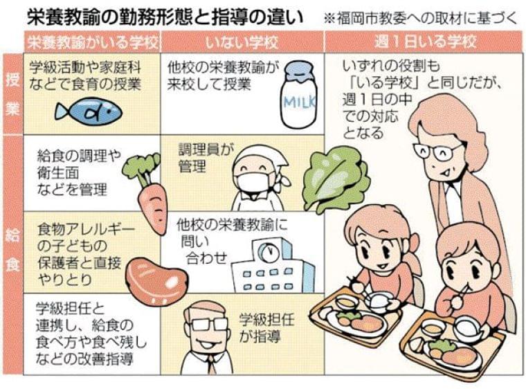 不公平 栄養教諭 の配置格差 背景に国の基準 食育 アレルギー対応 西日本新聞 ニュース Eatreat 不公平 栄養教諭 の配置格差 背景に国の基準 食育 アレルギー対応 西日本新聞 ニュース Eatreat
