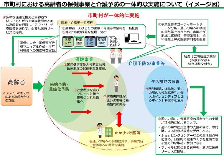 フレイル対策は市町村が中心、「通いの場」など活用を - ニュース - ケアマネジメントオンライン