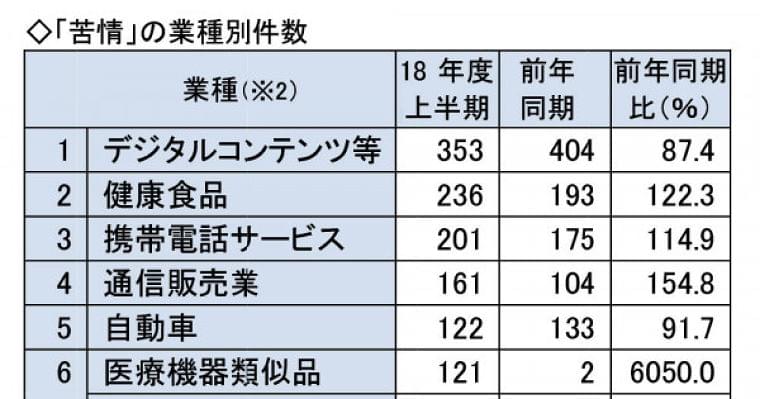「健康食品」のネット広告に苦情 2018年度上半期のJARO広告審査統計 #広報会議 | AdverTimes（アドタイ） by 宣伝会議