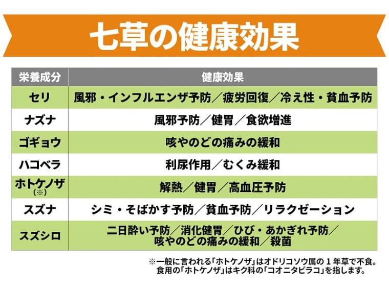 知って納得！ 七草粥の健康効果 - ウェザーニュース