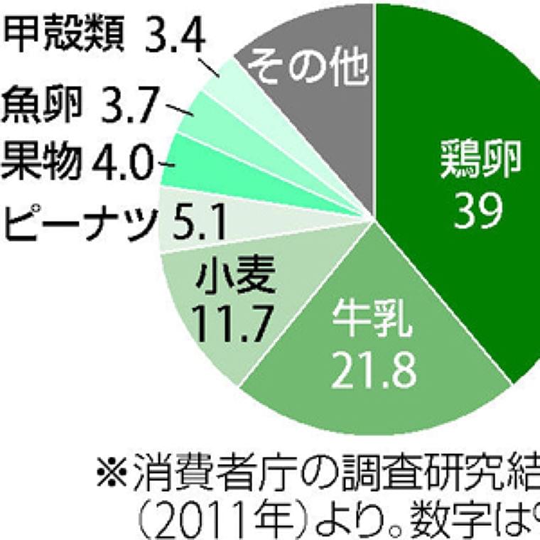食物アレルギー(1) 乳児期など早い段階で受診を : yomiDr. / ヨミドクター(読売新聞)