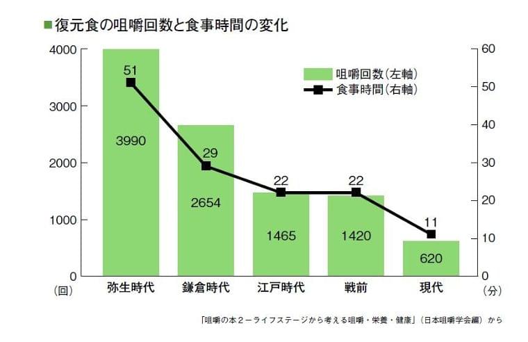 弥生時代は1食あたり約4千回噛んで食べていた？　現代の6.5倍もあったワケ (1/2) 〈週刊朝日〉｜AERA dot. (アエラドット)