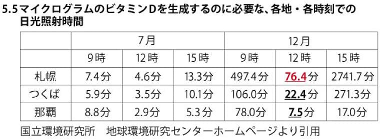 骨の育成にはカルシウムだけでは不十分　「ビタミンＤ」も取りましょう : yomiDr. / ヨミドクター（読売新聞）