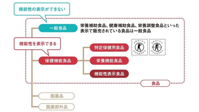 いくつかの機能性表示食品の表示を、厚生省がとがめた理由：日経クロストレンド