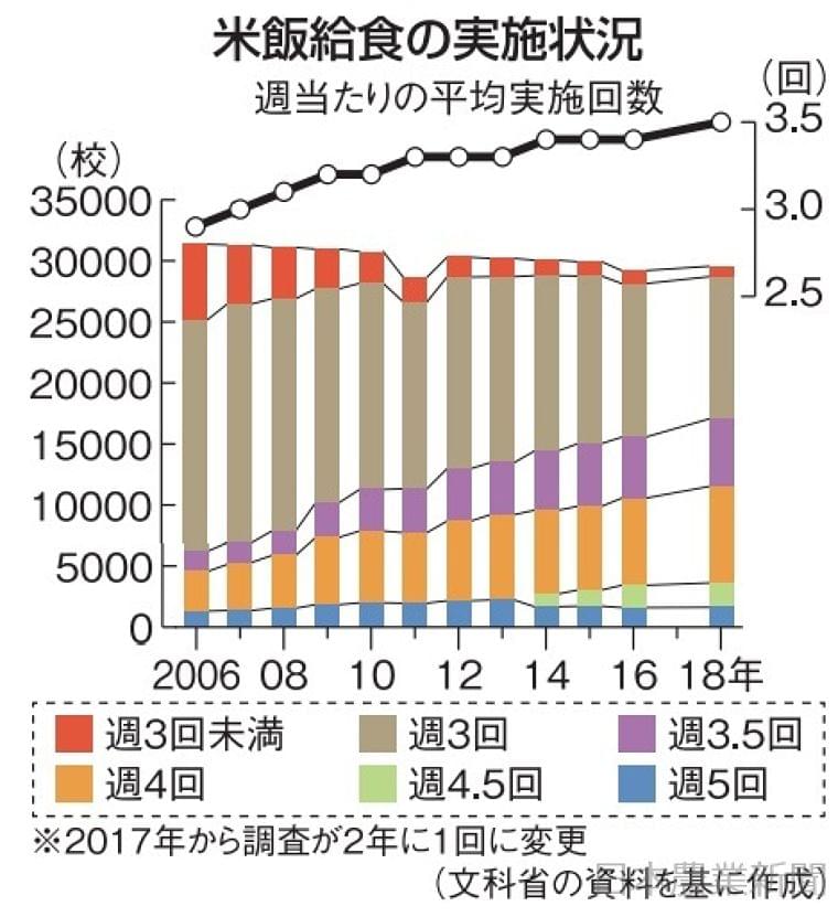 日本農業新聞 - 米飯給食 週3・5回に 4年ぶり増加 小中学校18年調査