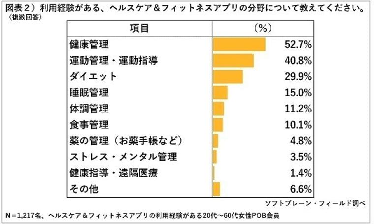 スマホの健康アプリで管理していること、1位は? - 2位に体重 | マイナビニュース