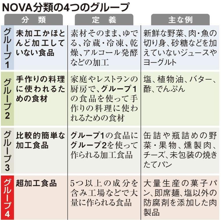 超加工食品でがんリスク増大？　因果関係不明、栄養はバランスが大事 - 産経ニュース