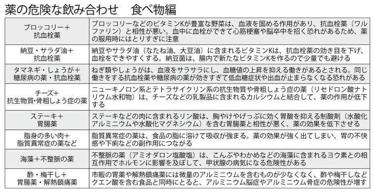 薬と一緒にとると“まずい”食べ物とは？　専門家が指摘 (1/2) 〈週刊朝日〉｜AERA dot. (アエラドット)