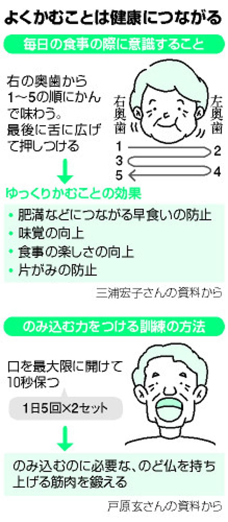 よくかみ、のみ込むことで健康に:朝日新聞デジタル