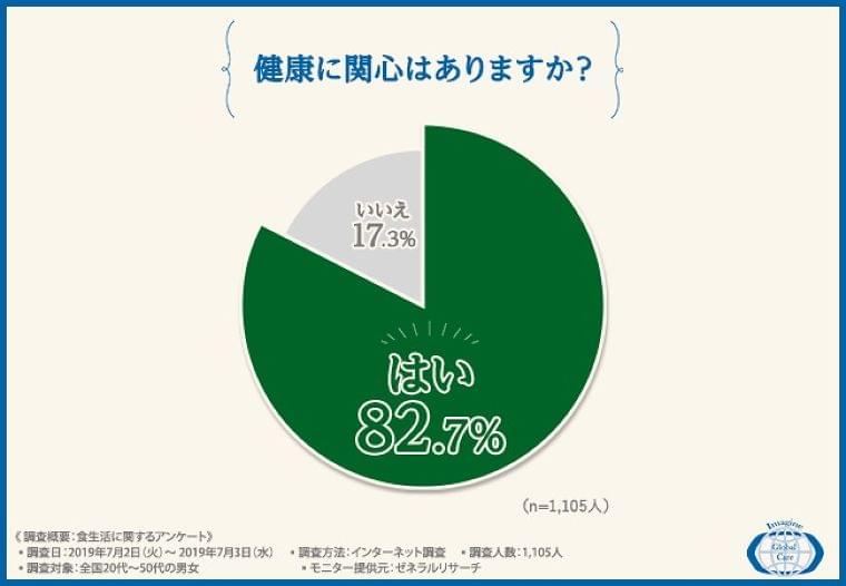 【健康は食生活から!】免疫力向上のために取り組んでいること第1位は「食事・栄養に気を配っている」!免疫力を高めるために摂取すべきだと思う野菜とは…?|イマジン・グローバル・ケア株式会社のプレスリリース