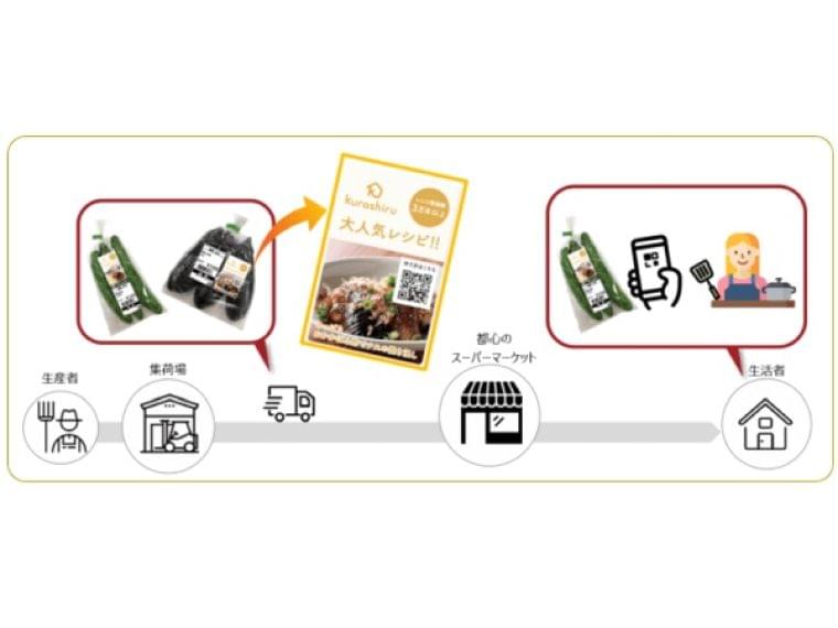 【ネット×リアル】国内No.1のレシピ動画サービス「クラシル」、農業総合研究所と提携。販売所の農産物に「クラシルレシピシール」を添付して人気レシピがわかるように！ (2019年9月13日) - エキサイトニュース